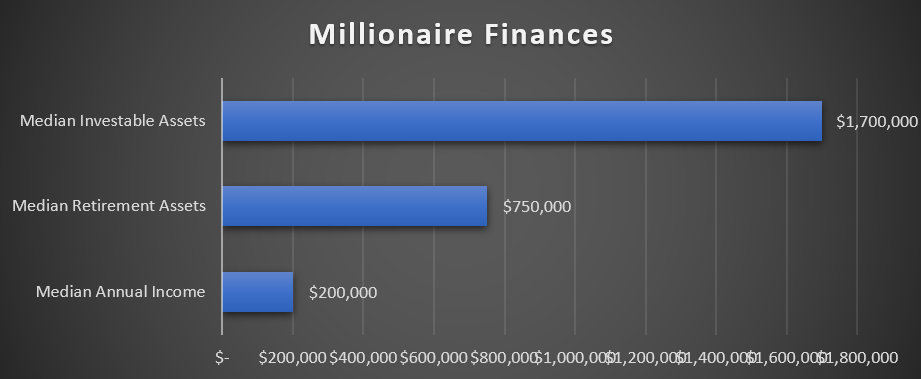 Millionaire investable assets