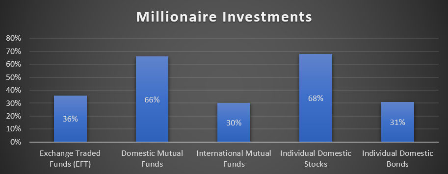 millionaire stock investments