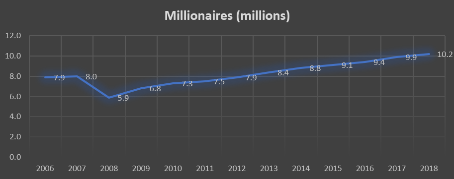 How to Become a Millionaire