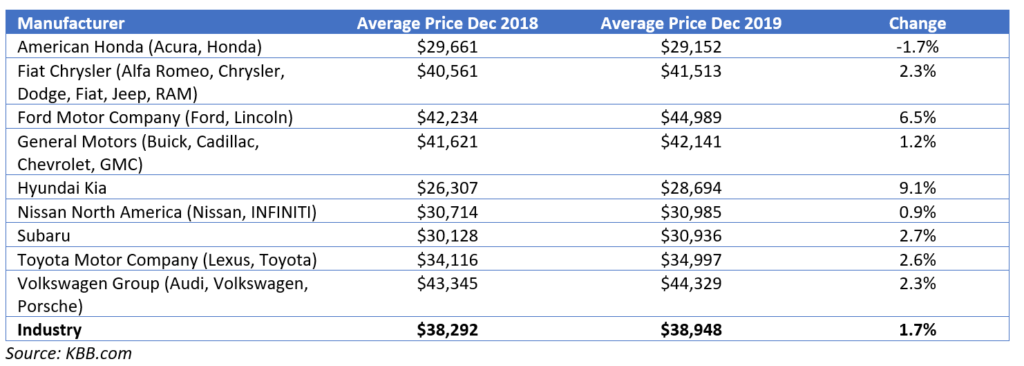 new car prices increasing