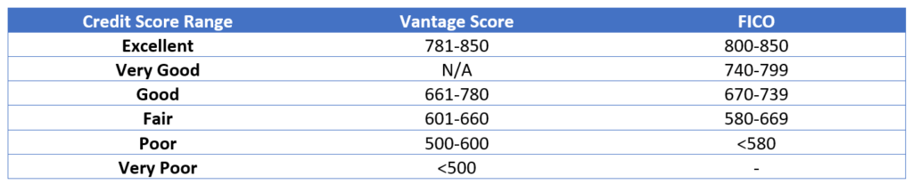 How to understand and improve credit scores